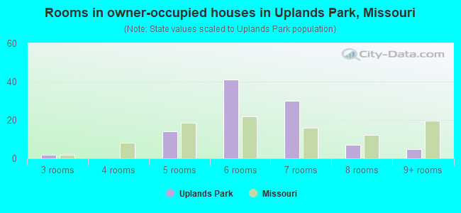 Rooms in owner-occupied houses in Uplands Park, Missouri