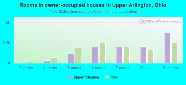 Rooms in owner-occupied houses in Upper Arlington, Ohio