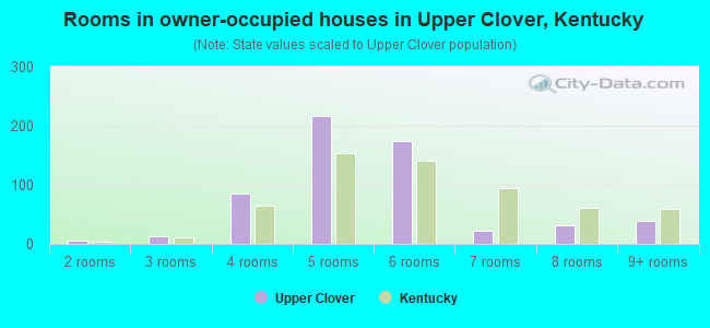 Rooms in owner-occupied houses in Upper Clover, Kentucky