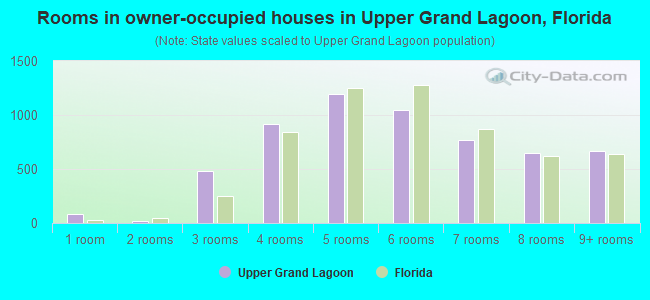 Rooms in owner-occupied houses in Upper Grand Lagoon, Florida