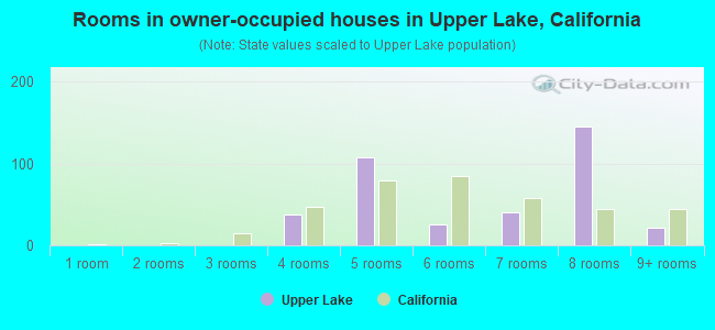 Rooms in owner-occupied houses in Upper Lake, California