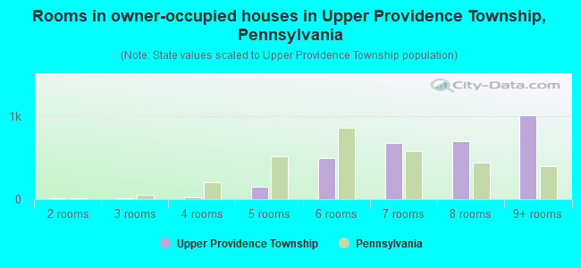 Rooms in owner-occupied houses in Upper Providence Township, Pennsylvania