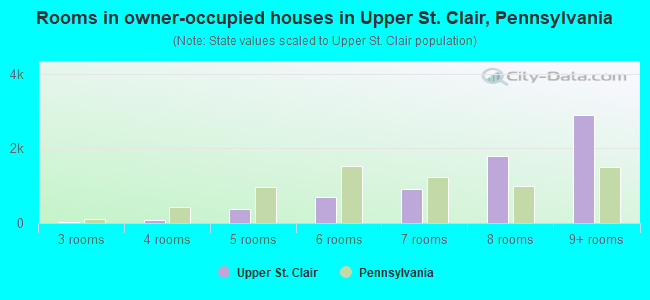 Rooms in owner-occupied houses in Upper St. Clair, Pennsylvania