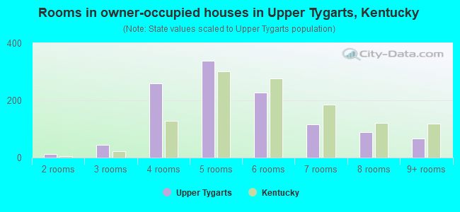 Rooms in owner-occupied houses in Upper Tygarts, Kentucky