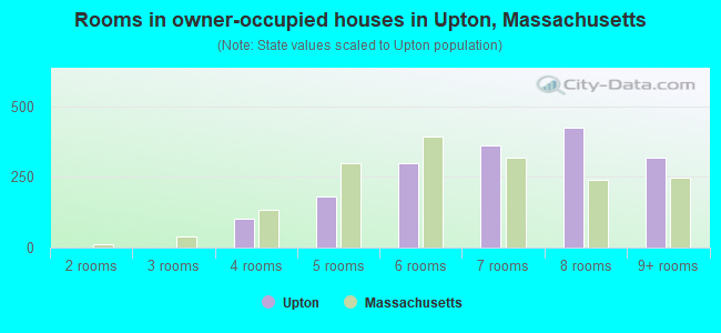 Rooms in owner-occupied houses in Upton, Massachusetts