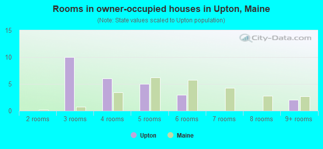 Rooms in owner-occupied houses in Upton, Maine
