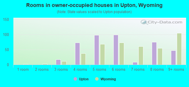Rooms in owner-occupied houses in Upton, Wyoming