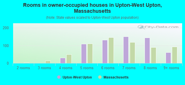 Rooms in owner-occupied houses in Upton-West Upton, Massachusetts