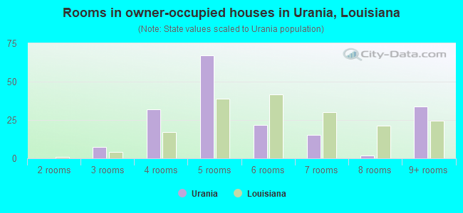 Rooms in owner-occupied houses in Urania, Louisiana