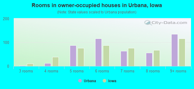 Rooms in owner-occupied houses in Urbana, Iowa