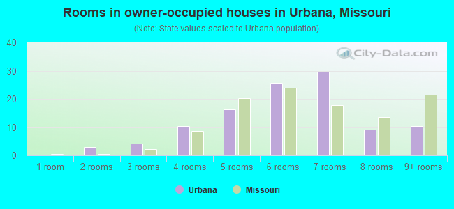 Rooms in owner-occupied houses in Urbana, Missouri