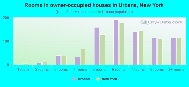 Rooms in owner-occupied houses in Urbana, New York