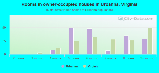 Rooms in owner-occupied houses in Urbanna, Virginia