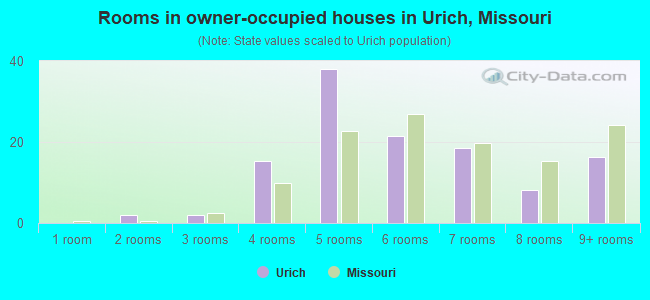 Rooms in owner-occupied houses in Urich, Missouri