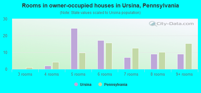 Rooms in owner-occupied houses in Ursina, Pennsylvania