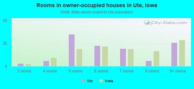 Rooms in owner-occupied houses in Ute, Iowa
