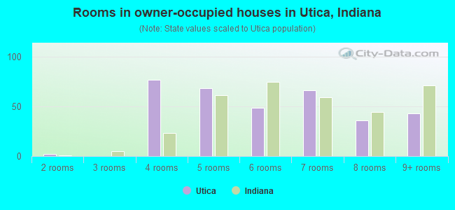 Rooms in owner-occupied houses in Utica, Indiana