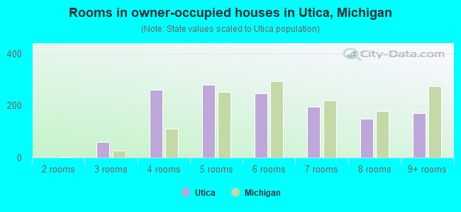 Rooms in owner-occupied houses in Utica, Michigan