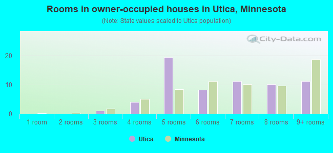 Rooms in owner-occupied houses in Utica, Minnesota