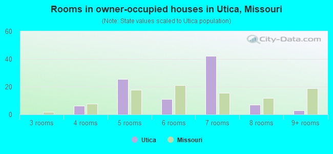Rooms in owner-occupied houses in Utica, Missouri