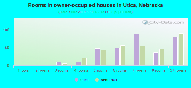 Rooms in owner-occupied houses in Utica, Nebraska
