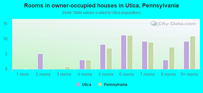 Rooms in owner-occupied houses in Utica, Pennsylvania