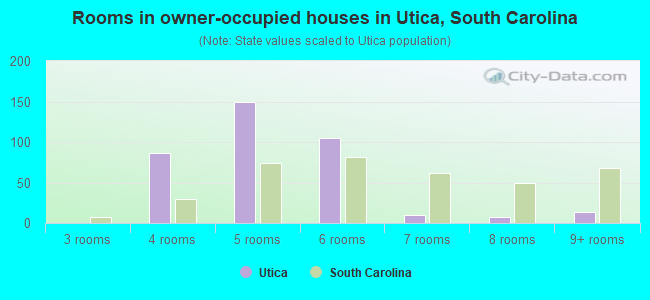 Rooms in owner-occupied houses in Utica, South Carolina