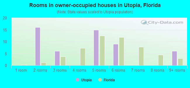 Rooms in owner-occupied houses in Utopia, Florida