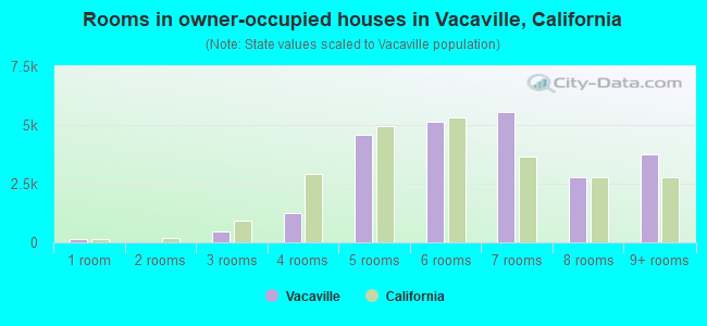 Rooms in owner-occupied houses in Vacaville, California