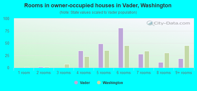 Rooms in owner-occupied houses in Vader, Washington