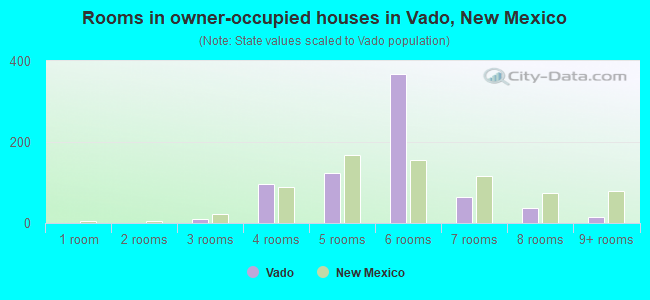 Rooms in owner-occupied houses in Vado, New Mexico