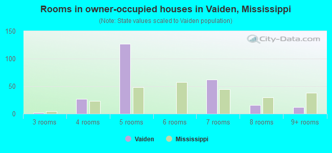 Rooms in owner-occupied houses in Vaiden, Mississippi