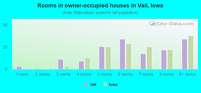Rooms in owner-occupied houses in Vail, Iowa