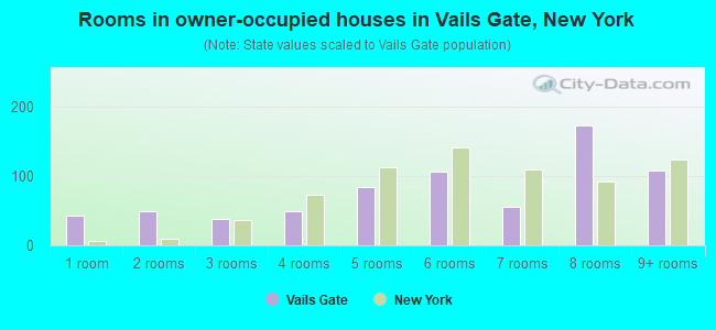 Rooms in owner-occupied houses in Vails Gate, New York