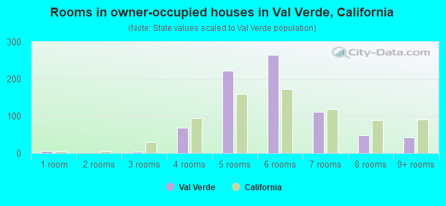 Rooms in owner-occupied houses in Val Verde, California