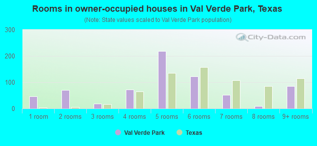 Rooms in owner-occupied houses in Val Verde Park, Texas