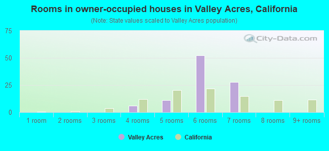 Rooms in owner-occupied houses in Valley Acres, California