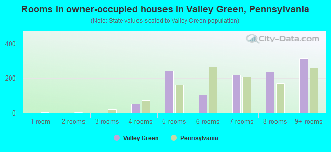 Rooms in owner-occupied houses in Valley Green, Pennsylvania
