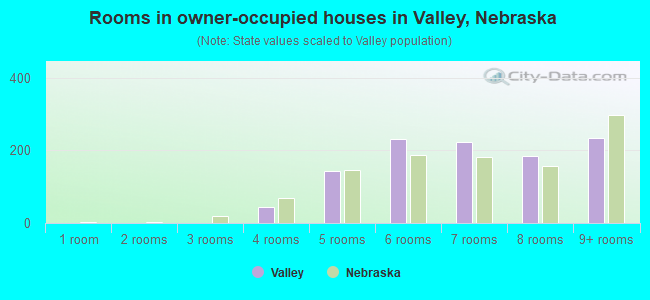 Rooms in owner-occupied houses in Valley, Nebraska