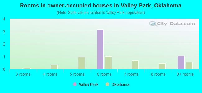 Rooms in owner-occupied houses in Valley Park, Oklahoma