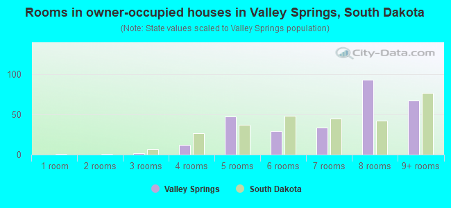 Rooms in owner-occupied houses in Valley Springs, South Dakota