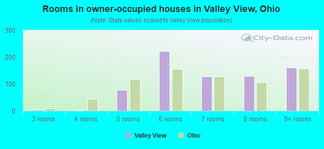 Rooms in owner-occupied houses in Valley View, Ohio