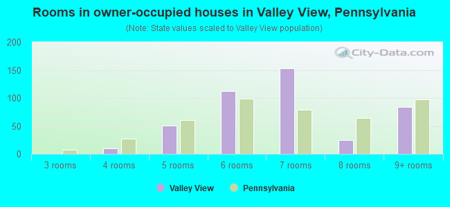 Rooms in owner-occupied houses in Valley View, Pennsylvania