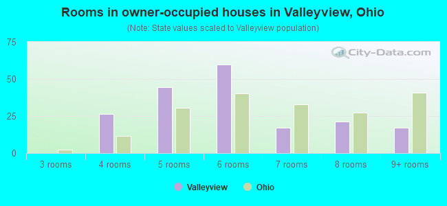 Rooms in owner-occupied houses in Valleyview, Ohio