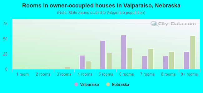 Rooms in owner-occupied houses in Valparaiso, Nebraska