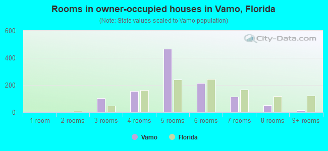 Rooms in owner-occupied houses in Vamo, Florida