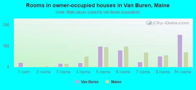 Rooms in owner-occupied houses in Van Buren, Maine