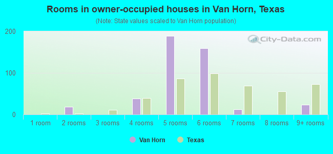 Rooms in owner-occupied houses in Van Horn, Texas