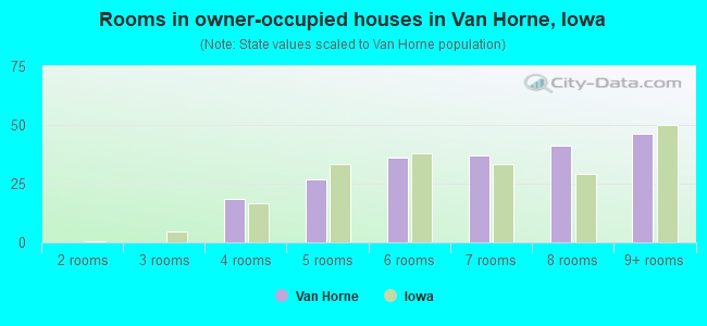 Rooms in owner-occupied houses in Van Horne, Iowa
