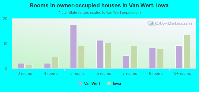 Rooms in owner-occupied houses in Van Wert, Iowa